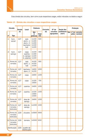 90
MÓDULO III
Conceitos Técnicos Elementares
Essa divisão dos circuitos, bem como suas respectivas cargas, estão indicadas na tabela a seguir:
Tabela 12 - Divisão dos circuitos e suas respectivas cargas
Circuito Potência Proteção
Local
nº Tipo
Qtd
X
potência
Tipo
Total
(VA)
nº de
pólos
corrente
nominal
Corrente
(A)
Nº de
circuitos
agrupados
Seção dos
condutores
(mm²)
1
2
3
4
5
6
7
8
9
10
11
12
distribuição
Ilum.
social
Ilum.
serviço
Pontos de
tomadas
Pontos de
tomadas
Pontos de
tomadas
Pontos de
tomadas
Pontos de
tomadas
Pontos de
tomadas
Pontos de
tomadas
Pontos de
tomadas
dedicadas
Pontos de
tomadas
dedicadas
Pontos de
tomadas
dedicadas
127
127
127
127
127
127
127
127
127
127
220
220
220
sala
dorm. 1
dorm. 2
banheiro
hall
copa
cozinha
A. serviço
A. externa
sala
dorm. 1
hall
banheiro
dorm. 2
copa
copa
cozinha
cozinha
área de
serviço
área de
serviço
chuveiro
torneira
quadro de
distribuição
1x100
1x160
1x160
1x100
1x100
1x100
1x160
1x100
1x100
4x100
4x100
1x100
1x600
4x100
2x600
1x100
1x600
2x600
1x100
1x600
1x500
2x600
1x1000
1x5600
1x5000
620
460
900
1000
1200
700
1200
1200
1200
1000
5600
5000
Tensão
(V)
 