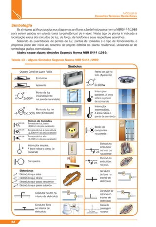92
MÓDULO III
Conceitos Técnicos Elementares
Simbologia
Os símbolos gráﬁcos usados nos diagramas uniﬁlares são deﬁnidos pela norma NBR5444/1989
para serem usados em planta baixa (arquitetônica) do imóvel. Neste tipo de planta é indicada a
localização exata dos circuitos de luz, de força, de telefone e seus respectivos aparelhos.
Sabendo as quantidades de pontos de luz, pontos de tomadas e o tipo de fornecimento, o
projetista pode dar início ao desenho do projeto elétrico na planta residencial, utilizando-se de
simbologia gráﬁca normalizada.
Abaixo segue alguns símbolos Segundo Norma NBR 5444 /1989:
Tabela 13 – Alguns Símbolos Segundo Norma NBR 5444 /1989
Símbolos
Quadro Geral de Luz e Força Ponto de luz no
teto (Aparente)
Embutido
Aparente
Ponto de luz
incandescente
na parede (Arandela)
Ponto de luz no
teto (Embutido)
Interruptor
intermediário.
A letra indica o
ponto de comando
Interruptor
paralelo. A letra
indica o ponto
de comando
Interruptor simples.
A letra indica o ponto de
comando
Campainha
Eletrodutos
Eletroduto que sobe
Eletroduto que desce
Eletroduto que passa descendo
Eletroduto que passa subindo
Condutor neutro no
interior de eletroduto
Condutor Terra
no interior de
eletroduto
Condutor
de fase no
interior de
eletroduto
Condutor de
retorno no
interior de
eletroduto
Caixa de
passagem
no teto
Eletroduto
embutido
no teto ou
na parede
Eletroduto
embutido
no piso.
Pontos de tomadas
Tomada de luz, baixo
(300mm do piso acabado)
Tomada de luz a meia altura
(1.300mm do piso acabado)
Tomada de luz alta
(2.000mm do piso acabado)
Botão de
campainha
na parede
4- 2x60W
-4- 2x100W
-4- 2x100W
25
25
 