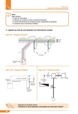 98
MÓDULO III
Conceitos Técnicos Elementares
Nota:
Ligar sempre:
• a fase ao interruptor;
• o retorno ao contato do disco central da lâmpada;
• o neutro diretamente ao contato da base rosqueada da lâmpada;
• o condutor terra à luminária metálica.
2. Ligação de mais de uma lâmpada com interruptores simples
Figura 99 - Diagrama Funcional
Figura 100 - Diagrama Multiﬁlar Figura 101 - Diagrama Uniﬁlar
Proteção
Interruptor
simples
Neutro
Fase
Retorno
LâmpadasLâmpadas
P
N
F
R
1
1 1 b b
b
a
a
a
1
-1--1- 100w100w
QD
Condutor
Neutro
Condutor
Retorno
Interruptor
Simples
QD N
Condutor Fase
Pontos de Conexão
Sugestão de atividade prática:
“Instalação de duas lâmpadas comandadas por interruptor simples”
 