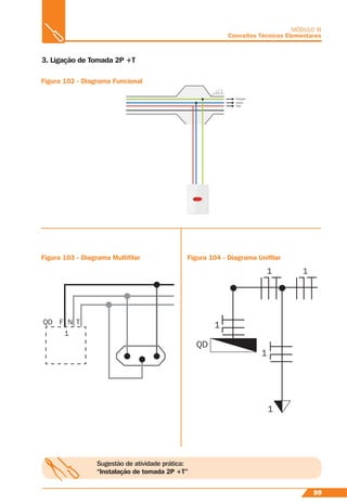 99
MÓDULO III
Conceitos Técnicos Elementares
3. Ligação de Tomada 2P +T
Figura 102 - Diagrama Funcional
Figura 103 - Diagrama Multiﬁlar Figura 104 - Diagrama Uniﬁlar
Proteção
Neutro
Fase
QD F
1
N T
QD
1
1
1
1 1
Sugestão de atividade prática:
“Instalação de tomada 2P +T”
 