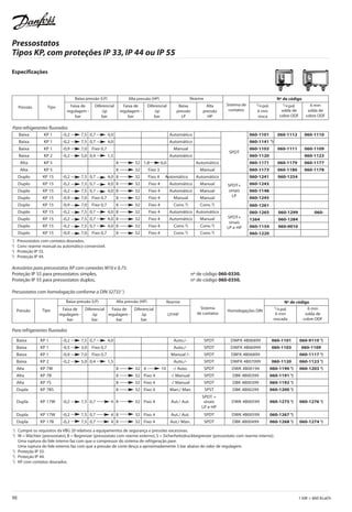 98 1 kW = 860 Kcal/h
Baixa KP 1 -0,2 7,5 0,7 4,0 Auto./- SPDT DWFK 4B06899 060-1101 060-9110 4
)
Baixa KP 1 -0,5 3,0 Fixo 0,7 Auto./- SPDT DWFK 4B06999 060-1103 060-1109
Baixa KP 1 -0,9 7,0 Fixo 0,7 Manual /- SPDT DBFK 4B06899 060-1117 4
)
Baixa KP 2 -0,2 5,0 0,4 1,5 Auto./- SPDT DWFK 4B07099 060-1120 060-1123 4
)
Alta KP 7W 8 32 4 10 -/ Auto. SPDT DWK 4B00194 060-1190 4
) 060-1203 4
)
Alta KP 7B 8 32 Fixo 4 -/ Manual SPDT DBK 4B00399 060-1191 3
)
Alta KP 7S 8 32 Fixo 4 -/ Manual SPDT DBK 4B00399 060-1192 3
)
Dupla KP 7BS 8 32 Fixo 4 Man./ Man SPST DBK 4B00299 060-1200 3
)
SPDT +
Dupla KP 17W -0,2 7,5 0,7 4 8 32 Fixo 4 Aut./ Aut. sinais DWK 4B00599 060-1275 4
) 060-1276 4
)
LP e HP
Dupla KP 17W -0,2 7,5 0,7 4 8 32 Fixo 4 Aut./ Aut. SPDT DWK 4B00599 060-1267 4
)
Dupla KP 17B -0,2 7,5 0,7 4 8 32 Fixo 4 Aut./ Man. SPDT DBK 4B00499 060-1268 3
) 060-1274 3
)
060-1241 060-1254
060-1243
060-1148
060-1245
Especificações
Pressão Tipo Faixa de
regulagem -
bar
Baixa pressão (LP) Alta pressão (HP)
Baixa
pressão
LP
Alta
pressão
HP
Sistema de
contatos
1/4 pol.
6 mm
rosca
1/4 pol.
solda de
cobre ODF
6 mm
solda de
cobre ODF
Rearme
Diferencial
∆p
bar
Faixa de
regulagem -
bar
Diferencial
∆p
bar
Nº de código
Pressão Tipo Faixa de
regulagem -
bar
Baixa pressão (LP) Alta pressão (HP)
LP/HP
Sistema
de contatos
Homologações DIN
1/4 pol.
6 mm
roscada
6 mm
solda de
cobre ODF
Rearme
Diferencial
∆p
bar
Faixa de
regulagem -
bar
Diferencial
∆p
bar
Nº de código
Para refrigerantes fluorados
Para refrigerantes fluorados
Baixa KP 1 -0,2 7,5 0,7 4,0 Automático 060-1101 060-1112 060-1110
Baixa KP 1 -0,2 7,5 0,7 4,0 Automático 060-1141 1)
Baixa KP 1 -0,9 7,0 Fixo 0,7 Manual 060-1103 060-1111 060-1109
Baixa KP 2 -0,2 5,0 0,4 1,5 Automático 060-1120 060-1123
Alta KP 5 8 32 1,8 6,0 Automático 060-1171 060-1179 060-1177
Alta KP 5 8 32 Fixo 3 Manual 060-1173 060-1180 060-1178
Duplo KP 15 -0,2 7,5 0,7 4,0 8 32 Fixo 4 Automático Automático
Duplo KP 15 -0,2 7,5 0,7 4,0 8 32 Fixo 4 Automático Manual
Duplo KP 15 -0,2 7,5 0,7 4,0 8 32 Fixo 4 Automático Manual
Duplo KP 15 -0,9 7,0 Fixo 0,7 8 32 Fixo 4 Manual Manual
Duplo KP 15 -0,9 7,0 Fixo 0,7 8 32 Fixo 4 Conv.2) Conv.2)
Duplo KP 15 -0,2 7,5 0,7 4,0 8 32 Fixo 4 Automático Automático
Duplo KP 15 -0,2 7,5 0,7 4,0 8 32 Fixo 4 Automático Manual
Duplo KP 15 -0,2 7,5 0,7 4,0 8 32 Fixo 4 Conv.2) Conv.2)
Duplo KP 15 -0,9 7,0 Fixo 0,7 8 32 Fixo 4 Conv.2) Conv.2)
SPDT
SPDT+
sinais
LP e HP
SPDT+
sinais
LP
1
) Pressostatos com contatos dourados.
2
) Conv: rearme manual ou automático conversível.
3
) Proteção IP 33.
4
) Proteção IP 44.
Acessórios para pressostatos KP com conexões M10 x 0,75:
Proteção IP 55 para pressostatos simples, nº de código 060-0330.
Proteção IP 55 para pressostatos duplos, nº de código 060-0350.
Pressostatos com homologação conforme a DIN 32733 1
)
1
) Cumpre os requisitos da VBG 20 relativos a equipamentos de segurança e pressões excessivas.
2
) W = Wächter (pressostato), B = Begrenzer (pressostato com rearme externo), S = Sicherheitsdruckbegrenzer (pressostato com rearme interno).
Uma ruptura do fole interno faz com que o compressor do sistema de refrigeração pare.
Uma ruptura do fole externo faz com que a pressão de corte desça a aproximadamente 3 bar abaixo do valor de regulagem.
3
) Proteção IP 33.
4
) Proteção IP 44.
5
) KP com contatos dourados.
060-1261
060-1265 060-1299 060-
1264 060-1284
060-1154 060-0010
060-1220
Pressostatos
Tipos KP, com proteções IP 33, IP 44 ou IP 55
CatÆlogo_53-110.qxd 10/6/2005 02:36 Page 100
 