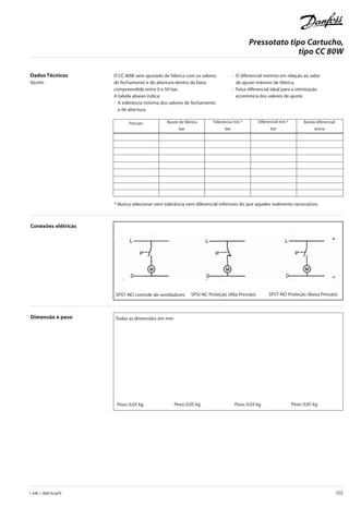1 kW = 860 Kcal/h 102
Pressotato tipo Cartucho,
tipo CC 80W
Dados Técnicos
Ajustes
Conexões elétricas
O CC 80W vem ajustado de fábrica com os valores
de fechamento e de abertura dentro da faixa
compreendida entre 0 e 50 bar.
A tabela abaixo indica:
- A tolerância mínima dos valores de fechamento
e de abertura.
- O diferencial mínimo em relação ao valor
de ajuste máximo de fábrica.
- Faixa diferencial ideal para a otimização
econômica dos valores de ajuste.
Pressão Ajuste de fábrica
bar
Tolerância mín.*
bar
Diferencial mín.*
bar
Banda diferencial
ótima
* Nunca selecionar nem tolerância nem diferencial inferiores do que aqueles realmente necessários.
ilustra
Dimensão e peso
SPST-NO controle de ventiladores SPSt-NC Proteção (Alta Pressão) SPST-NO Proteção (Baixa Pressão)
Todas as dimensões em mm
Peso: 0,03 kg Peso: 0,05 kg Peso: 0,03 kg Peso: 0,05 kg
CatÆlogo_53-110.qxd 10/6/2005 02:36 Page 73
 