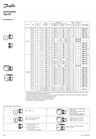 104 1 kW = 860 Kcal/h
Especificações
Tipo
Tipo de
bulbo
Faixa de
regulagem
°C
À temperatura
mais baixa
°C
À temperatura
mais alta
°C
Temp.
máx.
do bulbo
°C
Comp.
do tubo
capilar
m
Diferencial
RearmeCarga Nº de código
KP 61 A -30 15 5,5 23 1,5 7 Auto 120 2 060L1100
KP 61 A -30 15 5,5 23 1,5 7 Auto 120 5 060L1101
KP 61 B -30 13 4,5 23 1,2 7 Auto 120 2 060L1102
KP 61 B -30 15 5,5 23 1,5 7 Auto 120 2 060L1103 3)
KP 61 B -30 15 5,5 23 1,5 7 Auto 120 2 060L1128 3)4)
KP 61 A -30 15 Fixo 6 Fixo 2 Mínimo120 5 060L1104
KP 61 B -30 15 Fixo 6 Fixo 2 Mínimo120 2 060L1105
KP 61 B -30 13 4,5 23 1,2 7 Auto 120 3 060L1180
KP 62 C 1 -30 15 6,0 23 1,5 7 Auto 120 060L1106
KP 63 A -50 -10 10,0 70 2,7 8 Auto 120 2 060L1107
KP 63 B -50 -10 10,0 70 2,7 8 Auto 120 2 060L1108
KP 68 C 1 -5 35 4,5 25 1,8 7 Auto 120 060L1111
KP 69 B -5 35 4,5 25 1,8 7 Auto 120 2 060L1112
KP 62 C 2 -30 15 5,0 20 2,0 8 Auto 80 060L1110 3)4)
KP 71 E 2 -5 20 3,0 10 2,2 9 Auto 80 2 060L1113
KP 71 E 2 -5 20 Fixo 3 Fixo 3 Mínimo 80 2 060L1115
KP 73 E 1 -25 15 12,0 70 8,0 25 Auto 80 2 060L1117
KP 73 D 1 -25 15 4,0 10 3,5 9 Auto 80 2 060L1118 3)
KP 73 D 1 -25 15 Fixo 3,5 Fixo 3,5 Mínimo80 2 060L1138
KP 73 D 2 -20 15 4,0 15 2,0 13 Auto 55 3 060L1140
KP 73 D 1 -25 15 3,5 20 3,25 18 Auto 80 2 060L1143
KP 75 F 0 35 3,5 16 2,5 12 Auto 110 2 060L1120
KP 75 E 2 0 35 3,5 16 2,5 12 Auto 110 2 060L1137
KP 77 E 3 20 60 3,5 10 3,5 10 Auto 130 2 060L1121
KP 77 E 3 20 60 3,5 10 3,5 10 Auto 130 3 060L1122
KP 77 E 2 20 60 3,5 10 3,5 10 Auto 130 5 060L1168
KP 79 E 3 50 100 5,0 15 5,0 15 Auto 150 2 060L1126
KP 81 E 3 80 150 7,0 20 7,0 20 Auto 200 2 060L1125
KP 81 E 3 80 150 Fixo 8 Fixo 8 Máximo 200 2 060L1155
KP 98
E 2 OIL:60 120 OIL: Fixo 14 OIL: Fixo 14 Máximo 150 1
060L1131
E 2 HT: 100 180 HT: Fixo 25 HT: Fixo 25 Máximo 250 2
Vapor 1)
Absorção
2)
1) O bulbo tem que estar sempre mais frio do que a caixa do termostato e o tubo capilar. Nestas condições, o termostato regula
com independência da temperatura ambiente.
2) O bulbo pode estar mais frio ou mais quente do que a caixa do termostato e o tubo capilar, mas as variações na temperatura
ambiente com respeito a 20°C influirão na precisão da escala.
3) Com comutador manual, sem comutador de isolamento.
4) Modelo para montagem em painel com placa superior.
5) Termostatos com contatos dourados.
Tipos de bulbos dos termostatos
Tubo capilar reto.
A
Tubo capilar remoto enrolado,
para ar, ∆ 9,5 x 70 mm.
B
C1: Sensor enrolado para ar,
Ø 40 x 25 mm.
C2: Sensor enrolado para ar,
Ø 25 x 67 mm.
(incorporado ao termostato)
C
D1: Bulbo remoto de contato duplo,
Ø 10 x 85 m.
D2: Bulbo remoto de contato duplo,
Ø 16 x 170 mm.
Nota: Não pode ser utilizado em
invólucro de sensor (bulbo).
D
E1: bulbo remoto, ³ 6,4 x 95 mm.
E2: bulbo remoto, ³ 9,5 x 115 m.
E3: bulbo remoto, ³ 9,5 x 85 mm.
E
Sensor remoto condutor enrolado,
Ø 25 x 125 mm.
F
Termostatos
Tipo KP
CatÆlogo_53-110.qxd 10/6/2005 02:36 Page 104
 