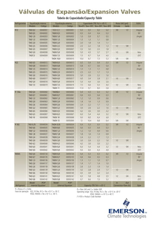 Tabela de Capacidade/Capacity Table
Refrigerantes Equalização interna Equalização externa Capacidade (TR) Tcd = +35 o
C Rosca SAE (pol) Estilo
Modelo Código Modelo Código Tev=0o
C Tev=-10o
C Tev=-20o
C Tev=-30o
C Entrada Saída
R12 TAD 0,3 00040001 TADX 0,3 00050001 0,3 0,3 0,2 0,2 3/8 1/2 Angular
TAD 0,5 00040002 TADX 0,5 00050002 0,5 0,4 0,4 0,3 90o
TAD 1,0 00040003 TADX 1,0 00050003 1,0 0,9 0,7 0,5 (Angle)
TAD 1,5 00040004 TADX 1,5 00050004 1,5 1,3 1,1 0,8
TAD 2,0 00040005 TADX 2,0 00050005 2,0 1,8 1,4 1,1
TAD 2,5 00040006 TADX 2,5 00050006 2,5 2,2 1,8 1,3 1/2 5/8
TAD 3,5 00040007 TADX 3,5 00050007 3,5 3,0 2,5 1,8
TAD 5,0 00040008 TADX 5,0 00050008 5,0 4,5 3,7 2,7 1/2 5/8 Reta
TAD7,5 00040009 TADX 7,5 00050009 7,5 6,7 5,4 4,0 (S/T)
- - TADX 10,0 00050010 10,0 8,7 7,3 5,3 5/8 5/8
R22 TAD 0,5 00040012 TADX 0,5 00050012 0,5 0,4 0,4 0,3 3/8 1/2 Angular
TAD 0,8 00040013 TADX 0,8 00050013 0,8 0,7 0,6 0,4 90o
TAD 1,5 00040014 TADX 1,5 00050014 1,5 1,3 1,1 0,8 (Angle)
TAD 2,5 00040015 TADX 2,5 00050015 2,5 2,2 1,7 1,3
TAD 3,0 00040016 TADX 3,0 00050016 3,0 2,6 2,2 1,6
TAD 4,0 00040017 TADX 4,0 00050017 4,0 3,4 2,8 2,1 1/2 5/8
TAD 5,0 00040018 TADX 5,0 00050018 5,0 4,4 3,6 2,6
TAD 7,5 00040019 TADX 7,5 00050019 7,5 6,6 5,5 4,0 1/2 5/8 Reta
TADX 11 00050020 11,0 9,7 8,0 5,8 (S/T)
R 134a TAD 0,4 00040060 TADX0,4 00050060 0,4 0,3 0,3 0,2 3/8 1/2 Angular
TAD 0,7 00040061 TADX 0,7 00050061 0,6 0,5 0,4 0,3 90o
TAD 1,3 00040062 TADX 1,3 00050062 1,2 1,0 0,9 0,6 (Angle)
TAD 2,0 00040063 TADX 2,0 00050063 1,8 1,6 1,3 0,9
TAD 2,6 00040064 TADX 2,6 00050064 2,4 2,2 1,7 1,3
TAD 3,2 00040065 TADX 3,2 00050065 3,0 2,6 2,2 1,6 1/2 5/8
TAD 4,5 00040066 TADX 4,5 00050066 4,2 3,6 3,0 2,2
TAD 6,5 00040067 TADX 6,5 00050067 6,0 5,4 4,4 3,2 1/2 5/8 Reta
TAD 10 00040068 TADX 10 00050068 9,0 8,0 6,4 4,8 (S/T)
- - TADX 13 00050069 12 10,4 8,8 6,4 5/8 5/8
R 502 TAD 0,35 00040034 TADX 0,35 00050034 0,4 0,3 0,3 0,2 3/8 1/2 Angular
TAD 0,6 00040035 TADX 0,6 00050035 0,6 0,5 0,4 0,3 90 o
TAD 1,2 00040036 TADX 1,2 00050036 1,2 1,0 0,9 0,6 (Angle)
TAD 1,8 00040037 TADX 1,8 00050037 1,8 1,6 1,3 0,9
TAD 2,4 00040038 TADX 2,4 00050038 2,4 2,2 1,7 1,3
TAD 3,0 00040039 TADX 3,0 00050039 3,0 2,6 2,2 1,6 1/2 5/8
TAD 4,2 00040040 TADX 4,2 00050040 4,2 3,6 3,0 2,2
TAD 6,0 00040041 TADX 6,0 00050041 6,0 5,4 4,4 3,2 1/2 5/8 Reta
TAD 9,0 00040042 TADX 9,0 00050042 9,0 8,0 6,4 4,8 (S/T)
R404A TAD 0,4 00040134 TADX 0,4 00050134 0,4 0,3 0,3 0,2 3/8 1/2 Angular
TAD 0,7 00040135 TADX 0,7 00050135 0,6 0,6 0,5 0,3 90o
TAD 1,3 00040136 TADX 1,3 00050136 1,3 1,1 1,0 0,7 (Angle)
TAD 2,0 00040137 TADX 2,0 00050137 1,9 1,7 1,4 1,0
TAD 2,6 00040138 TADX 2,6 00050138 2,6 2,3 1,9 1,4
TAD 3,3 00040139 TADX 3,3 00050139 3,2 2,8 2,4 1,7 1/2 5/8
TAD 4,6 00040140 TADX 4,6 00050140 4,5 3,9 3,2 2,4
TAD 6,5 00040141 TADX 6,5 00050141 6,5 5,8 4,8 3,5 1/2 5/8 Reta
TAD 9,8 00040142 TADX 9,8 00050142 9,7 8,6 7,0 5,2 (S/T)
Model PCN* Model PCN* In Out
Refrigerant Internal Equalizer External Equalizer Capacity (TR) Tcd = +35 o
C Connection Flare (in) Style
R = Rosca e S = Solda
Faixa de operação: R22, R134a, R12 = Tev +10 o
C a -30 o
C
R502, R404A = Tev +10 o
C a - 40 o
C
Válvulas de Expansão/Expansion Valves
R = Flare SAE and S = Solder ODF
Operating range: R22, R134a, R12 = Tev +10 o
C to -30 p
C
R502, R404A = +10 o
C a -40 o
C
(*) PCN = Product Code Number
 