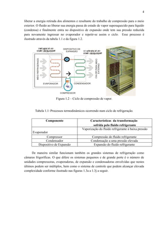 liberar a energia retirada dos alimentos e resultante do trabalho de compressão para o meio
exterior. O fluido ao liberar sua energia passa do estado de vapor superaquecido para líquido
(condensa) e finalmente entra no dispositivo de expansão onde tem sua pressão reduzida
para novamente ingressar no evaporador e repetir-se assim o ciclo. Esse processo é
ilustrado através da tabela 1.1 e da figura 1.2.
DISPOSITIVO DE
EXPANSÃO
COMPRESSOR
EVAPORADOR CONDENSADOR
MEIOREFRIGERADO
CALORPARAMEIO
EXTERNO
VAPORIZAÇÃODO
FLUIDOREFRIGERANTE CONDENSAÇÃODO
FLUIDOREFRIGERANTE
Figura 1.2 – Ciclo de compressão de vapor.
Tabela 1.1–Processos termodinâmicos ocorrendo num ciclo de refrigeração.
Componente Características da transformação
sofrida pelo fluido refrigerante
Evaporador
Vaporização do fluido refrigerante à baixa pressão
Compressor Compressão do fluido refrigerante
Condensador Condensação a uma pressão elevada
Dispositivo de Expansão Expansão do fluido refrigerante
De maneira similar funcionam também os grandes sistemas de refrigeração como
câmaras frigoríficas. O que difere os sistemas pequenos e de grande porte é o número de
unidades compressoras, evaporadoras, de expansão e condensadoras envolvidas que nestes
últimos podem ser múltiplos, bem como o sistema de controle que podem alcançar elevada
complexidade conforme ilustrado nas figuras 1.3a a 1.3j a seguir.
4
 