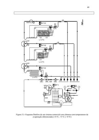 Figura 5.1- Esquema Danfoss de um sistema comercial com câmaras com temperaturas de
evaporação diferenciadas (+8 o
C, +5 o
C e +0 o
C)
40
 