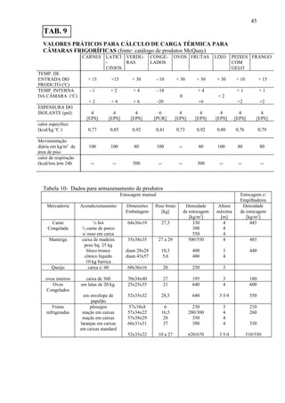 VALORES PRÁTICOS PARA CÁLCULO DE CARGA TÉRMICA PARA
CÂMARAS FRIGORÍFICAS (fonte: catálogo de produtos McQuay)
CARNES LATICÍ
-
CINIOS
VERDU-
RAS
CONGE-
LADOS
OVOS FRUTAS LIXO PEIXES
COM
GELO
FRANGO
TEMP. DE
ENTRADA DO
PRODUTO (o
C)
+ 15 +15 + 30 - 10 + 30 + 30 + 30 + 10 + 15
TEMP. INTERNA
DA CÂMARA (o
C)
- 1
+ 2
+ 2
+ 4
+ 4
+ 6
- 18
-20
0
+ 4
+6
+ 2
+ 1
+2
+ 1
+2
ESPESSURA DO
ISOLANTE (pol) 4
[EPS]
4
[EPS]
4
[EPS]
6
[PUR]
4
[EPS]
4
[EPS]
4
[EPS]
4
[EPS]
4
[EPS]
calor específico
(kcal/kg o
C ) 0,77 0,85 0,92 0,41 0,73 0,92 0,80 0,76 0,79
Movimentação
diária em kg/m2
de
área de piso
100 100 80 100 -- 80 100 80 80
calor de respiração
(kcal/ton.)em 24h -- -- 500 -- -- 500 -- -- --
Tabela 10- Dados para armazenamento de produtos
Estocagem manual Estocagem c/
Empilhadeira
Mercadoria Acondicionamento Dimensões
Embalagem
Peso bruto
[kg]
Densidade
de estocagem
[kg/m3
]
Altura
máxima
[m]
Densidade
de estocagem
[kg/m3
]
Carne
Congelada
¼ boi
½ carne de porco
s/ osso em caixa
64x36x19 27,3 330
300
550
4
4
4
445
Manteiga caixa de madeira
peso liq. 25 kg
bloco tronco
cônico líquido
10 kg barrica
35x38x35
diam 28x28
diam 43x57
27 a 29
10,3
5,6
500/550
400
480
4
3
4
485
440
Queijo caixa c/ 60 60x36x16 20 250 3
ovos inteiros caixa de 360 70x34x40 27 195 3 180
Ovos
Congelados
em latas de 20 kg.
em envelope de
papelão
25x25x35
52x35x32
21
28,5
640
640
4
3 5/4
600
550
Frutas
refrigeradas
pêssegos
maçãs em caixas
maçãs em caixas
laranjas em caixas
em caixas standard
57x34x8
57x34x22
57x38x29
66x31x31
52x35x22
6
16,5
28
37
10 a 27
230
280/300
350
380
620/670
3
4
4
4
3 5/4
210
260
330
510/550
45
TAB. 9
 