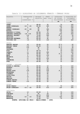 Tabela 11- ESPESSURAS DE ISOLAMENTO TÉRMICO - CÂMARAS FRIAS
PRODUTOS TEMPERATURA
DE
CONSERVAÇÃO O
C
UMIDADE
RELATIVA
TEMPO
MÁX. DIAS
ESPESSURA
DE ISOLAM.
POLIURETANO
mm
ESPESSURA DE
ISOLAMENTO
POLIESTIRENO
mm
CARNES
CARNE 0 88-92 30 75 100
CARNE GONGELADA -18 / -25 85-95 360 150 200
FRANGO 0 80 5 75 100
FRANGO CONGELADO -20 / -25 80 360 150 200
MIUDOS -12 80 60 135 180
PRESUNTO E VITELA 0 85-90 10 75 100
PRESUNTO GONGELADO -18 /-25 90-95 150 150 200
PRESUNTO SALGADO +16 75-80 360 37.5 50
SALSICHA +4 85-90 15 50 75
SALSICHA DEFUMADA +4 85-90 90 50 75
TOUCINHO CRU -15 90-95 150 150 200
FRUTAS
ABACAXI MADURO +8 85-90 20 37.5 50
ABACAXI VERDE +15 85-90 20 37.5 50
BANANA +12 85 10 37.5 50
CASTANHA +1 75 90 75 100
FIGO 0 65-75 6 75 100
LARANJA +1 85-90 360 75 100
LIMÃO +8 80-90 50 37.5 50
MAÇÃ 0 85-90 150 75 100
MELANCIA +3 75-85 15 75 100
PERA +1 85-90 150 75 100
TANGERINA +1 75-80 20 75 100
UVAS +1 85-90 30 75 100
LEGUMES - VERDURAS
ALFACE E CENOURA 0 85-90 10 75 100
ASPARGO +1 85-90 22 75 100
BATATA +4 85-90 150 75 100
BATATA DOCE +14 80-85 150 37.5 50
BETERRABA 0 85-90 23 75 100
COGUMELO +1 80-85 80 75 100
COUVE-FLOR 0 85-90 15 75 100
PEPINO +5 75-85 10 75 100
REPOLHO 0 85-90 60 75 100
TOMATE MADURO +1 80-90 20 75 100
TOMATE VERDE +15 85-90 25 37.5 50
PEIXES
PEIXE FRESCO 0 90-95 10 75 100
PEIXE CONGELADO -16 / -25 90-95 210 150 200
LATICÍNIOS
LEITE +2 80-85 5 75 100
COALHADA 0 85 25 75 100
QUEIJO +1 65-75 250 75 100
MANTEIGA -10 / -15 75-80 180 120 180
MANTEIGA 0 75-80 15 75 100
FONTE: OFICINA DO FRIO - MAIO/JUNHO - 1995
46
 