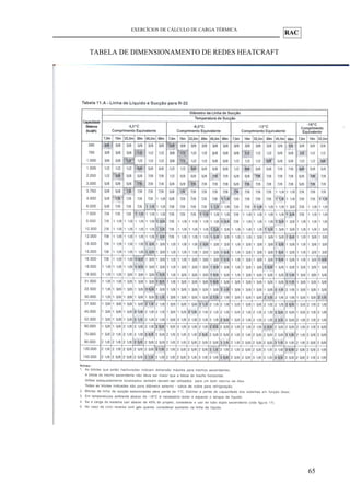 RAC
EXERCÍCIOS DE CÁLCULO DE CARGA TÉRMICA
TABELA DE DIMENSIONAMENTO DE REDES HEATCRAFT
65
 