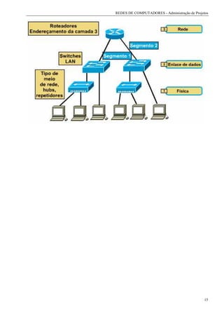 REDES DE COMPUTADORES - Administração de Projetos




                                              15
 