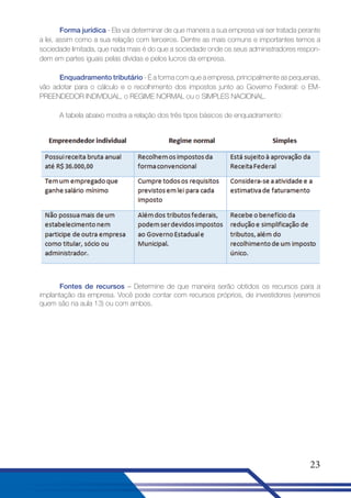 Forma jurídica - Ela vai determinar de que maneira a sua empresa vai ser tratada perante
a lei, assim como a sua relação com terceiros. Dentre as mais comuns e importantes temos a
sociedade limitada, que nada mais é do que a sociedade onde os seus administradores respondem em partes iguais pelas dívidas e pelos lucros da empresa.
Enquadramento tributário - É a forma com que a empresa, principalmente as pequenas,
vão adotar para o cálculo e o recolhimento dos impostos junto ao Governo Federal: o EMPREENDEDOR INDIVIDUAL, o REGIME NORMAL ou o SIMPLES NACIONAL.
A tabela abaixo mostra a relação dos três tipos básicos de enquadramento:

Fontes de recursos – Determine de que maneira serão obtidos os recursos para a
implantação da empresa. Você pode contar com recursos próprios, de investidores (veremos
quem são na aula 13) ou com ambos.

23

 