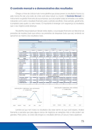 O controle mensal e o demonstrativo dos resultados
Chegou a hora de colocar tudo numa planilha que possa prever os resultados futuros ou
pelo menos lhe dar uma visão de onde você deve reduzir ou investir. O Controle Mensal é o
instrumento na gestão financeira da sua empresa, que vai projetar todas as entradas e as saídas,
indicando como será o resultado financeiro para o período escolhido. Esse período, geralmente,
é projetado para quatro ou seis meses. O importante é enxergar com segurança os resultados
que o seu negócio pode alcançar.
Na planilha responsável por tabular estes dados, a sua equipe financeira vai relacionar as
previsões de receitas (tudo que entra) e as previsões de despesas (tudo que sai), tentando se
aproximar ao máximo dos resultados reais.

Lembre-se que nem todos os resultados vão estar dentro do que você espera. Analise
friamente e perceba que para alguns ramos de negócios as variações mês a mês podem ser
grandes. Para outros, os ciclos são longos e o resultado demora um pouco mais a aparecer.

75

 