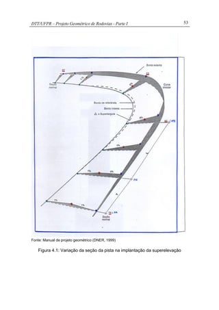 DTT/UFPR – Projeto Geométrico de Rodovias - Parte I 53
Fonte: Manual de projeto geométrico (DNER, 1999)
Figura 4.1: Variação da seção da pista na implantação da superelevação
 