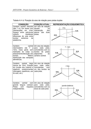 DTT/UFPR – Projeto Geométrico de Rodovias - Parte I 62
Tabela 4.4 -b: Posição do eixo de rotação para pistas duplas
CONDIÇÃO POSIÇÃO ATUAL REPRESENTAÇÃO ESQUEMÁTICA
Canteiro central reduzido
(até 7 m). Em áreas com
intersecções em nível.
Espaço entre estruturas
coberto. Aceitáveis
diferenças de cota entre
bordos extremos da
plataforma.
Um eixo de rotação
situado na
intersecção dos
planos das duas
pistas.
Canteiro central
intermediário (de 7 a
12m). Caso geral, sem
restrições às cotas ou
abaixamento/elevação dos
bordos. Melhor
distribuição das variações
altimétricas.
Um eixo de rotação,
para cada pista,
coincidentes com os
bordos de pistas
adjacentes ao
canteiro central.
Canteiro central largo
(acima de 12m). Posição
em função dos critérios e
objetivos predominantes
(drenagem, aparência, uso
do solo, etc.)
Um eixo de rotação
para cada pista,
coincidentes com
um dos bordos da
cada pista.
Canteiro central com
grande largura variável.
Pistas com traçados
independentes.
Um eixo de rotação
para cada pista,
coincidentes com os
eixos da cada pista
E.R.
E.R.
7 –12m
E.R.
E.R.
<7m
E.R.E.R.
grande distância
E.R.
E.R.
>12m
 