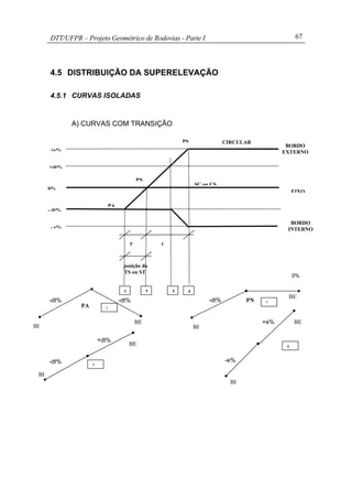 DTT/UFPR – Projeto Geométrico de Rodovias - Parte I 67
4.5 DISTRIBUIÇÃO DA SUPERELEVAÇÃO
4.5.1 CURVAS ISOLADAS
A) CURVAS COM TRANSIÇÃO
1
0%
2
4
-dt% -dt%
BI
BE
PA
-dt%
BI
BE
PN
-dt%
+dt%
BI
BE
3
-e%
+e%
BI
BE
+e%
+dt%
0%
- dt%
- e%
BORDO
EXTERNO
BORDO
INTERNO
PS
T L
EIXO
PN
PA
SC ou CS
posição do
TS ou ST
1 2 3 4
CIRCULAR
 