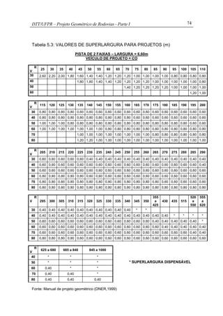 DTT/UFPR – Projeto Geométrico de Rodovias - Parte I 74
Tabela 5.3: VALORES DE SUPERLARGURA PARA PROJETOS (m)
PISTA DE 2 FAIXAS – LARGURA = 6,60m
VEÍCULO DE PROJETO = CO
R
V
25 30 35 40 45 50 55 60 65 70 75 80 85 90 95 100 105 110
30 2,60 2,20 2,00 1,80 1,60 1,40 1,40 1,20 1,20 1,20 1,00 1,00 1,00 1,00 0,80 0,80 0,80 0,80
40 1,80 1,60 1,40 1,40 1,20 1,20 1,20 1,20 1,00 1,00 1,00 1,00 1,00 0,80
50 1,40 1,20 1,20 1,20 1,20 1,00 1,00 1,00 1,00
60 1,20 1,00
R
V
115 120 125 130 135 140 145 150 155 160 165 170 175 180 185 190 195 200
30 0,80 0,80 0,80 0,80 0,60 0,60 0,60 0,60 0,60 0,60 0,60 0,60 0,60 0,60 0,60 0,60 0,60 0,60
40 0,80 0,80 0,80 0,80 0,80 0,80 0,80 0,80 0,80 0,80 0,60 0,60 0,60 0,60 0,60 0,60 0,60 0,60
50 1,00 1,00 1,00 0,80 0,80 0,80 0,80 0,80 0,80 0,80 0,80 0,80 0,80 0,80 0,80 0,80 0,60 0,60
60 1,00 1,00 1,00 1,00 1,00 1,00 1,00 0,80 0,80 0,80 0,80 0,80 0,80 0,80 0,80 0,80 0,80 0,80
70 1,00 1,00 1,00 1,00 1,00 1,00 1,00 1,00 0,80 0,80 0,80 0,80 0,80 0,80
80 1,20 1,20 1,00 1,00 1,00 1,00 1,00 1,00 1,00 1,00 1,00 1,00 1,00 1,00
R
V
205 210 215 220 225 230 235 240 245 250 255 260 265 270 275 280 285 290
30 0,60 0,60 0,60 0,60 0,60 0,40 0,40 0,40 0,40 0,40 0,40 0,40 0,40 0,40 0,40 0,40 0,40 0,40
40 0,60 0,60 0,60 0,60 0,60 0,60 0,60 0,60 0,60 0,60 0,60 0,60 0,60 0,60 0,60 0,60 0,60 0,40
50 0,60 0,60 0,60 0,60 0,60 0,60 0,60 0,60 0,60 0,60 0,60 0,60 0,60 0,60 0,60 0,60 0,60 0,60
60 0,80 0,80 0,80 0,80 0,80 0,60 0,60 0,60 0,60 0,60 0,60 0,60 0,60 0,60 0,60 0,60 0,60 0,60
70 0,80 0,80 0,80 0,80 0,80 0,80 0,80 0,80 0,80 0,80 0,80 0,80 0,80 0,60 0,60 0,60 0,60 0,60
80 0,80 0,80 0,80 0,80 0,80 0,80 0,80 0,80 0,80 0,80 0,80 0,80 0,80 0,80 0,80 0,80 0,80 0,80
R
V 295 300 305 310 315 320 325 330 335 340 345 350
355
a
425
430 435 515
520
a
550
555
a
620
30 0,40 0,40 0,40 0,40 0,40 0,40 0,40 0,40 0,40 0,40 * *
40 0,40 0,40 0,40 0,40 0,40 0,40 0,40 0,40 0,40 0,40 0,40 0,40 0,40 0,40 * * * *
50 0,60 0,60 0,60 0,60 0,60 0,60 0,60 0,60 0,60 0,60 0,60 0,60 0,40 0,40 0,40 0,40 0,40 *
60 0,60 0,60 0,60 0,60 0,60 0,60 0,60 0,60 0,60 0,60 0,60 0,60 0,60 0,40 0,40 0,40 0,40 0,40
70 0,60 0,60 0,60 0,60 0,60 0,60 0,60 0,60 0,60 0,60 0,60 0,60 0,60 0,60 0,60 0,60 0,40 0,40
80 0,80 0,80 0,80 0,80 0,60 0,60 0,60 0,60 0,60 0,60 0,60 0,60 0,60 0,60 0,60 0,60 0,60 0,60
R
V
625 a 680 685 a 840 845 a 1000
40 * * *
50 * * * * SUPERLARGURA DISPENSÁVEL
60 0,40 * *
70 0,40 0,40 *
80 0,40 0,40 0,40
Fonte: Manual de projeto geométrico (DNER,1999)
 