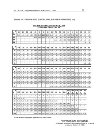 DTT/UFPR – Projeto Geométrico de Rodovias - Parte I 75
Tabela 5.4: VALORES DE SUPERLARGURA PARA PROJETOS (m)
PISTA DE 2 FAIXAS – LARGURA = 7,20m
VEÍCULO DE PROJETO = SR1
R
V
25 30 35 40 45 50 55 60 65 70 75 80 85 90 95 100 105 110
30 5,00 4,00 3,60 3,00 2,80 2,40 2,20 2,00 2,00 1,80 1,60 1,60 1,40 1,40 1,20 1,20 1,20 1,20
40 3,00 2,60 2,40 2,20 2,00 1,80 1,80 1,60 1,60 1,40 1,40 1,40 1,20 1,20
50 2,00 1,80 1,80 1,60 1,60 1,60 1,40 1,40 1,40
60 1,40 1,40
R
V
115 120 125 130 135 140 145 150 155 160 165 170 175 180 185 190 195 200
30 1,00 1,00 1,00 1,00 0,80 0,80 0,80 0,80 0,80 0,80 0,80 0,60 0,60 0,60 0,60 0,60 0,60 0,60
40 1,20 1,20 1,00 1,00 1,00 1,00 1,00 0,80 0,80 0,80 0,80 0,80 0,80 0,80 0,80 0,60 ,60 0,60
50 1,20 1,20 1,20 1,20 1,00 1,00 1,00 1,00 1,00 1,00 0,80 0,80 0,80 0,80 0,80 0,80 0,80 0,80
60 1,40 1,20 1,20 1,20 1,20 1,20 1,00 1,00 1,00 1,00 1,00 1,00 1,00 0,80 0,80 0,80 0,80 0,80
70 1,20 1,20 1,00 1,00 1,00 1,00 1,00 1,00 1,00 1,00 0,80 0,80
80 1,00 1,00
R
V
205 210 215 220 225 230 235 240 245 250 255 260 265 270 275 280 285 290
30 0,60 0,60 0,60 0,60 0,60 0,40 0,40 0,40 0,40 0,40 0,40 0,40 0,40 0,40 * * * *
40 0,60 0,60 0,60 0,60 0,60 0,60 0,60 0,60 0,60 0,60 0,40 0,40 0,40 0,40 0,40 0,40 0,40 0,40
50 0,80 0,60 0,60 0,60 0,60 0,60 0,60 0,60 0,60 0,60 0,60 0,60 0,60 0,60 0,60 0,60 0,40 0,40
60 0,80 0,80 0,80 0,80 0,80 0,60 0,60 0,60 0,60 0,60 0,60 0,60 0,60 0,60 0,60 0,60 0,60 0,60
70 0,80 0,80 0,80 0,80 0,80 0,80 0,80 0,80 0,80 0,60 0,60 0,60 0,60 0,60 0,60 0,60 0,60 0,60
80 1,00 0,80 0,80 0,80 0,80 0,8 0,8 0,80 0,80 0,80 0,80 0,80 0,80 0,80 0,60 0,60 0,60 0,60
90 0,80 0,80 0,80 0,80 0,80 0,80 0,80 0,80 0,80 0,80
R
V 295 300 305 310 315 320 325 330 335 340 345 350
355
a
380
385
a
430
435
a
480
485
a
540
545
a
600
30 * * * * * * * * * * * * * * * * *
40 0,40 0,40 * * * * * * * * * * * * * *
50 0,40 0,40 0,40 0,40 0,40 0,40 0,40 0,40 0,40 0,40 * * * * * * *
60 0,60 0,60 0,60 0,60 0,60 0,40 0,40 0,40 0,40 0,40 0,40 0,40 0,40 * * * *
70 0,60 0,60 0,60 0,60 0,60 0,60 0,60 0,60 0,60 0,60 0,60 0,60 0,40 0,40 * * *
80 0,60 0,60 0,60 0,60 0,60 0,60 0,60 0,60 0,60 0,60 0,60 0,60 0,60 0,40 0,40 * *
90 0,80 0,80 0,60 0,60 0,60 0,60 0,60 0,60 0,60 0,60 0,60 0,60 0,60 0,60 0,40 * *
100 0,80 0,80 0,80 0,60 0,60 0,60 0,60 0,60 0,60 0,60 0,60 0,40 0,40
Fonte: Manual de projeto geométrico (DNER,1999)
* SUPERLARGURA DISPENSÁVEL
(1) Adotada uma distância entre eixos fictícia de 10,00m e
um balanço dianteiro de 1,20m
 