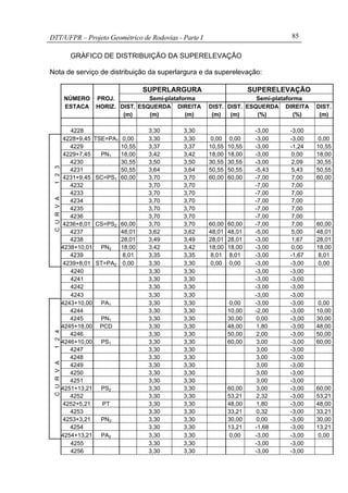 DTT/UFPR – Projeto Geométrico de Rodovias - Parte I 85
GRÀFICO DE DISTRIBUIÇÃO DA SUPERELEVAÇÃO
Nota de serviço de distribuição da superlargura e da superelevação:
SUPERLARGURA SUPERELEVAÇÃO
NÚMERO PROJ. Semi-plataforma Semi-plataforma
ESTACA HORIZ. DIST. ESQUERDA DIREITA DIST. DIST. ESQUERDA DIREITA DIST.
(m) (m) (m) (m) (m) (%) (%) (m)
4228 3,30 3,30 -3,00 -3,00
4228+9,45 TSE=PA1 0,00 3,30 3,30 0,00 0,00 -3,00 -3,00 0,00
4229 10,55 3,37 3,37 10,55 10,55 -3,00 -1,24 10,55
4229+7,45 PN1 18,00 3,42 3,42 18,00 18,00 -3,00 0,00 18,00
4230 30,55 3,50 3,50 30,55 30,55 -3,00 2,09 30,55
3
4231 50,55 3,64 3,64 50,55 50,55 -5,43 5,43 50,55
2
4231+9,45 SC=PS1 60,00 3,70 3,70 60,00 60,00 -7,00 7,00 60,00
1
4232 3,70 3,70 -7,00 7,00
4233 3,70 3,70 -7,00 7,00
A
4234 3,70 3,70 -7,00 7,00
V
4235 3,70 3,70 -7,00 7,00
R
4236 3,70 3,70 -7,00 7,00
U
4236+8,01 CS=PS2 60,00 3,70 3,70 60,00 60,00 -7,00 7,00 60,00
C
4237 48,01 3,62 3,62 48,01 48,01 -5,00 5,00 48,01
4238 28,01 3,49 3,49 28,01 28,01 -3,00 1,67 28,01
4238+10,01 PN2 18,00 3,42 3,42 18,00 18,00 -3,00 0,00 18,00
4239 8,01 3,35 3,35 8,01 8,01 -3,00 -1,67 8,01
4239+8,01 ST=PA2 0,00 3,30 3,30 0,00 0,00 -3,00 -3,00 0,00
4240 3,30 3,30 -3,00 -3,00
4241 3,30 3,30 -3,00 -3,00
4242 3,30 3,30 -3,00 -3,00
4243 3,30 3,30 -3,00 -3,00
4243+10,00 PA1 3,30 3,30 0,00 -3,00 -3,00 0,00
4244 3,30 3,30 10,00 -2,00 -3,00 10,00
4245 PN1 3,30 3,30 30,00 0,00 -3,00 30,00
4245+18,00 PCD 3,30 3,30 48,00 1,80 -3,00 48,00
4
4246 3,30 3,30 50,00 2,00 -3,00 50,00
2
4246+10,00 PS1 3,30 3,30 60,00 3,00 -3,00 60,00
1
4247 3,30 3,30 3,00 -3,00
4248 3,30 3,30 3,00 -3,00
A
4249 3,30 3,30 3,00 -3,00
V
4250 3,30 3,30 3,00 -3,00
R
4251 3,30 3,30 3,00 -3,00
U
4251+13,21 PS2 3,30 3,30 60,00 3,00 -3,00 60,00
C
4252 3,30 3,30 53,21 2,32 -3,00 53,21
4252+5,21 PT 3,30 3,30 48,00 1,80 -3,00 48,00
4253 3,30 3,30 33,21 0,32 -3,00 33,21
4253+3,21 PN2 3,30 3,30 30,00 0,00 -3,00 30,00
4254 3,30 3,30 13,21 -1,68 -3,00 13,21
4254+13,21 PA2 3,30 3,30 0,00 -3,00 -3,00 0,00
4255 3,30 3,30 -3,00 -3,00
4256 3,30 3,30 -3,00 -3,00
 