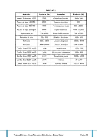 Projetos Elétricos – Curso Técnico em Eletrotécnica – Escola Master Página 15
TABELA 3.3
 