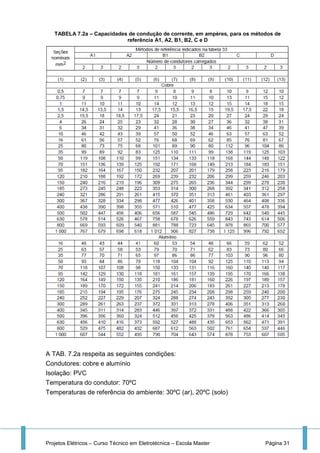 Projetos Elétricos – Curso Técnico em Eletrotécnica – Escola Master Página 31
TABELA 7.2a – Capacidades de condução de corrente, em ampères, para os métodos de
referência A1, A2, B1, B2, C e D
A TAB. 7.2a respeita as seguintes condições:
Condutores: cobre e alumínio
Isolação: PVC
Temperatura do condutor: 70ºC
Temperaturas de referência do ambiente: 30ºC (ar), 20ºC (solo)
 