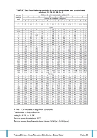Projetos Elétricos – Curso Técnico em Eletrotécnica – Escola Master Página 32
TABELA 7.2b – Capacidades de condução de corrente, em ampères, para os métodos de
referência A1, A2, B1, B2, C e D
A TAB. 7.2b respeita as seguintes condições:
Condutores: cobre e alumínio
Isolação: EPR ou XLPE
Temperatura do condutor: 90ºC
Temperaturas de referência do ambiente: 30ºC (ar), 20ºC (solo)
 
