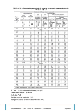 Projetos Elétricos – Curso Técnico em Eletrotécnica – Escola Master Página 33
TABELA 7.2c – Capacidades de condução de corrente, em ampères, para os métodos de
referência E, F e G
A TAB. 7.2c respeita as seguintes condições:
Condutores: cobre e alumínio
Isolação: PVC
Temperatura do condutor: 70ºC
Temperaturas de referência do ambiente: 30ºC
 
