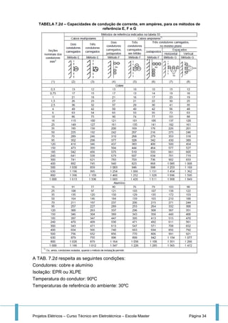 Projetos Elétricos – Curso Técnico em Eletrotécnica – Escola Master Página 34
TABELA 7.2d – Capacidades de condução de corrente, em ampères, para os métodos de
referência E, F e G
A TAB. 7.2d respeita as seguintes condições:
Condutores: cobre e alumínio
Isolação: EPR ou XLPE
Temperatura do condutor: 90ºC
Temperaturas de referência do ambiente: 30ºC
 