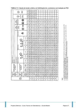 Projetos Elétricos – Curso Técnico em Eletrotécnica – Escola Master Página 37
TABELA 7.5 - Queda de tensão unitária, em Volt/Ampère.km, condutores com isolação em PVC
 
