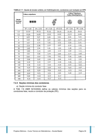 Projetos Elétricos – Curso Técnico em Eletrotécnica – Escola Master Página 39
TABELA 7.7 - Queda de tensão unitária, em Volt/Ampère.km, condutores com isolação em EPR
7.2.3 Seções mínimas dos condutores
a) Seção mínima do condutor fase
A TAB. 7.8 (NBR 5410/2004) define os valores mínimos das seções para os
condutores fase, neutro e condutor de proteção (PE).
 