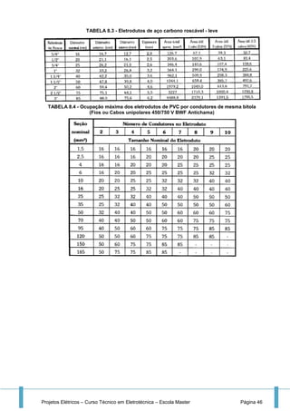 Projetos Elétricos – Curso Técnico em Eletrotécnica – Escola Master Página 46
TABELA 8.3 - Eletrodutos de aço carbono roscável - leve
TABELA 8.4 - Ocupação máxima dos eletrodutos de PVC por condutores de mesma bitola
(Fios ou Cabos unipolares 450/750 V BWF Antichama)
 