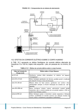 Projetos Elétricos – Curso Técnico em Eletrotécnica – Escola Master Página 50
FIGURA 10.1 - Componentes de um sistema de aterramento
10.2 EFEITOS DA CORRENTE ELÉTRICA SOBRE O CORPO HUMANO
A TAB. 10.1 apresenta os efeitos fisiológicos da corrente elétrica alternada de
frequência 15 a 100 Hz, trajeto mão esquerda – pés, em pessoas de, no mínimo, 50
kg.
TABELA 10.1 - Efeitos da corrente elétrica sobre o corpo humano
 