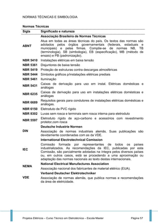Projetos Elétricos – Curso Técnico em Eletrotécnica – Escola Master Página 57
NORMAS TÉCNICAS E SIMBOLOGIA
Normas Técnicas
Sigla Significado e natureza
ABNT
Associação Brasileira de Normas Técnicas
Atua em todas as áreas técnicas do país. Os textos das normas são
adotados pelos órgãos governamentais (federais, estaduais e
municipais) e pelas firmas. Compõe-se de normas NB, TB
(terminologia), SB (simbologia), EB (especificação), MB (método de
ensaio) e PB (padronização).
NBR 5410 Instalações elétricas em baixa tensão
NBR 5361 Disjuntores de baixa tensão
NBR 5419 Proteção de estruturas contra descargas atmosféricas
NBR 5444 Símbolos gráficos p/instalações elétricas prediais
NBR 5461 Iluminação
NBR 5431
Caixas de derivação para uso em instal. Elétricas domésticas e
análogas
NBR 6235
Caixas de derivação para uso em instalações elétricas domésticas e
análogas
NBR 6689
Requisitos gerais para condutores de instalações elétricas domésticas e
análogas.
NBR 6150 Eletroduto de PVC rígido
NBR 8302 Luvas sem rosca e terminais sem rosca interna para eletroduto
NBR 5597
Eletroduto rígido de aço-carbono e acessórios com revestimento
protetor,com rosca
DIN
Deutsche Industrie Normen
Associação de normas industriais alemãs. Suas publicações são
devidamente coordenadas com as da VDE.
IEC
International Electrotechnical Comission
Comissão formada por representantes de todos os países
industrializados. As recomendações da IEC, publicadas por esta
Comissão, são parcialmente adotadas na íntegra pelos diversos países
ou, em outros casos, está se procedendo a uma aproximação ou
adaptação das normas nacionais ao texto destas internacionais.
NEMA
National Electrical Manufactures Association
Associação nacional dos fabricantes de material elétrico (EUA).
VDE
Verband Deutscher Elektrotechniker
Associação de normas alemãs, que publica normas e recomendações
da área de eletricidade.
 