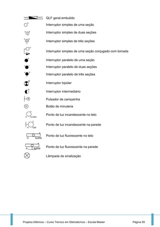 Projetos Elétricos – Curso Técnico em Eletrotécnica – Escola Master Página 59
QLF geral embutido
Interruptor simples de uma seção
Interruptor simples de duas seções
Interruptor simples de três seções
Interruptor simples de uma seção conjugado com tomada
Interruptor paralelo de uma seção
Interruptor paralelo de duas seções
Interruptor paralelo de três seções
Interruptor bipolar
Interruptor intermediário
Pulsador de campainha
Botão de minuteria
Ponto de luz incandescente no teto
Ponto de luz incandescente na parede
Ponto de luz fluorescente no teto
Ponto de luz fluorescente na parede
Lâmpada de sinalização
 