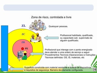 Profissional que interage com o ponto energizado
deve atender a uma ordem de serviço e seguir
Procedimentos Técnicos (Operacionais) e Instruções
Técnicas definidas: OS, IS, materiais, etc
Profissional habilitado, qualificado,
ou capacitado sob supervisão de
alguém qualificado.
PE
ZR
ZC
ZL Quaisquer pessoas.
Zona de risco, controlada e livre
Superficie construída com material resistente e dotada de dispositivos
e requisitos de segurança. Barreira devidamente configurada.
 
