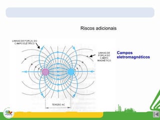Riscos adicionais
Campos
eletromagnéticos
 