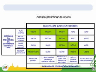 CLASSIFICAÇÃO QUALITATIVA DOS RISCOS
CATEGORIA
DA
FREQÜÊNCIA
DE
OCORRÊNCIA
(ocorrências
/ano)
ALTA
(ocorre)
MÉDIO MÉDIO MÉDIO ALTO ALTO
MÉDIA
(esperado
ocorrer)
BAIXO MÉDIO MÉDIO ALTO ALTO
BAIXA
(pouco
provável)
BAIXO BAIXO MÉDIO MÉDIO ALTO
REMOTA
(improvável)
IRRELEVANTE BAIXO BAIXO MÉDIO MÉDIO
PEQUENA
(defeito)
CONSIDERÁVEL
(falha exige
operação manual)
RELEVANTE
(falha com
restrição de
velocidade)
CRÍTICA
(impede
operação)
CATASTRÓFICA
(descarrilhamento)
CATEGORIA DE CONSEQÜÊNCIA (GRAVIDADE)
Análise preliminar de riscos
 