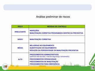 RISCO MEDIDAS DE CONTROLE
IRRELEVANTE
INSPEÇÕES
MANUTENÇÃO CORRETIVA PROGRAMADA DENTRO DA PREVENTIVA
BAIXO MANUTENÇÃO CORRETIVA
MÉDIO
MELHORIAS NO EQUIPAMENTO
SUBSTITUIÇÃO DO EQUIPAMENTO
REDUÇÃO DA PERIODICIDADE DA MANUTENÇÃO PREVENTIVA
ALTO
PROCEDIMENTOS ADMINISTRATIVOS
(perfil da mão-de-obra, nível de segurança, treinamento)
PROCEDIMENTOS OPERACIONAIS
PROCEDIMENTOS DE MANUTENÇÃO
PROCEDIMENTOS PARA EMERGÊNCIA
Análise preliminar de riscos
 