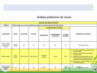 ANÁLISE PRELIMINAR DE RISCO
TAREFA Medir tensão com o uso do multímetro analógico na saída do disjuntor de baixa-tensão.
OPERAÇÕES RISCO DETECÇÃO EFEITOS
CLASSIFICAÇÃO DO RISCO
MEDIDAS DE CONTROLE
FREQUÊNCIA
CONSEQÜÊNCIA
(gravidade)
CLASSE
DO RISCO
Abrir o quadro
geral de baixa
tensão.
Nada
Consta
NC NC NC NC NC NC (Nada Consta)
Medir a tensão.
Arco
Elétrico
Nada Consta Queima-duras
Esperado
Ocorrer
Crítica Alto
(1) Conferir a posição das pontas de prova
no instrumento.
(2) Conferir a posição da chave seletora
do instrumento.
(3) Utilizar apenas instrumentos em bom
estado de conservação e dentro do prazo
de validade de calibração/inspeção.
(4) Utilizar luvas, óculos de segurança
e vestimenta padrão.
Fechar o quadro
geral de baixa
tensão.
NC NC NC NC NC NC NC (Nada Consta)
Análise preliminar de riscos
 