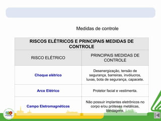 RISCOS ELÉTRICOS E PRINCIPAIS MEDIDAS DE
CONTROLE
RISCO ELÉTRICO
PRINCIPAIS MEDIDAS DE
CONTROLE
Choque elétrico
Desenergização, tensão de
segurança, barreiras, invólucros,
luvas, bota de segurança, capacete.
Arco Elétrico Protetor facial e vestimenta.
Campo Eletromagnéticos
Não possuir implantes eletrônicos no
corpo e/ou próteses metálicas,
blindagens.
Medidas de controle
 