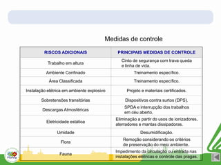 RISCOS ADICIONAIS PRINCIPAIS MEDIDAS DE CONTROLE
Trabalho em altura
Cinto de segurança com trava queda
e linha de vida.
Ambiente Confinado Treinamento específico.
Área Classificada Treinamento específico.
Instalação elétrica em ambiente explosivo Projeto e materiais certificados.
Sobretensões transitórias Dispositivos contra surtos (DPS).
Descargas Atmosféricas
SPDA e interrupção dos trabalhos
em céu aberto.
Eletricidade estática
Eliminação a partir do usos de ionizadores,
aterradores e mantas dissipadoras.
Umidade Desumidificação.
Flora
Remoção considerando os critérios
de preservação do meio ambiente.
Fauna
Impedimento da circulação ou entrada nas
instalações elétricas e controle das pragas.
Medidas de controle
 