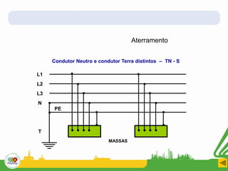 L2
L3
N
T
PE
L1
MASSAS
Condutor Neutro e condutor Terra distintos – TN - S
Aterramento
 