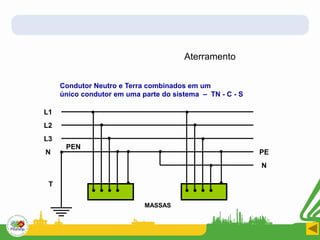 Condutor Neutro e Terra combinados em um
único condutor em uma parte do sistema – TN - C - S
L2
L3
N
PEN
L1
MASSAS
N
PE
T
Aterramento
 