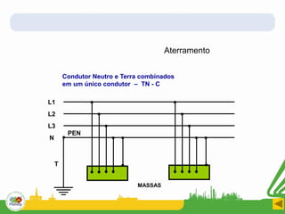 Condutor Neutro e Terra combinados
em um único condutor – TN - C
L2
L3
N
PEN
L1
MASSAS
T
Aterramento
 
