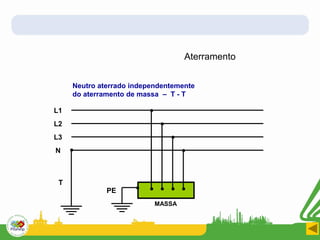 Neutro aterrado independentemente
do aterramento de massa – T - T
L2
L3
N
L1
MASSA
PE
T
Aterramento
 