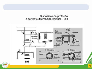 Dispositivo de proteção
a corrente diferencial-residual – DR
 