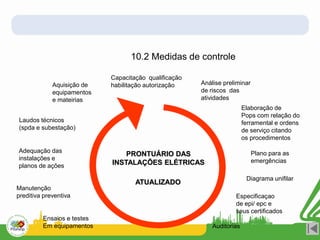 PRONTUÁRIO DAS
INSTALAÇÕES ELÉTRICAS
Adequação das
instalações e
planos de ações
Aquisição de
equipamentos
e mateirias
Elaboração de
Pops com relação do
ferramental e ordens
de serviço citando
os procedimentos
Capacitação qualificação
habilitação autorização
Ensaios e testes
Em equipamentos
Análise preliminar
de riscos das
atividades
Laudos técnicos
(spda e subestação)
Diagrama unifilar
Especificaçao
de epi/ epc e
seus certificados
Manutenção
preditiva preventiva
Auditorias
Plano para as
emergências
10.2 Medidas de controle
ATUALIZADO
 