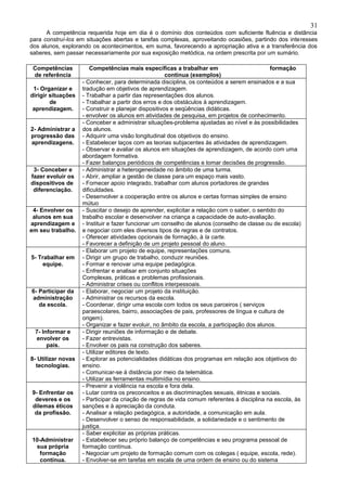 31
      A competência requerida hoje em dia é o domínio dos conteúdos com suficiente fluência e distância
para construí-los em situações abertas e tarefas complexas, aproveitando ocasiões, partindo dos interesses
dos alunos, explorando os acontecimentos, em suma, favorecendo a apropriação ativa e a transferência dos
saberes, sem passar necessariamente por sua exposição metódica, na ordem prescrita por um sumário.

 Competências          Competências mais específicas a trabalhar em                           formação
 de referência                                        contínua (exemplos)
                    - Conhecer, para determinada disciplina, os conteúdos a serem ensinados e a sua
 1- Organizar e     tradução em objetivos de aprendizagem.
dirigir situações   - Trabalhar a partir das representações dos alunos.
        de          - Trabalhar a partir dos erros e dos obstáculos à aprendizagem.
 aprendizagem.      - Construir e planejar dispositivos e seqüências didáticas.
                    - envolver os alunos em atividades de pesquisa, em projetos de conhecimento.
                    - Conceber e administrar situações-problema ajustadas ao nível e às possibilidades
2- Administrar a    dos alunos.
progressão das      - Adquirir uma visão longitudinal dos objetivos do ensino.
aprendizagens.      - Estabelecer laços com as teorias subjacentes às atividades de aprendizagem.
                    - Observar e avaliar os alunos em situações de aprendizagem, de acordo com uma
                    abordagem formativa.
                    - Fazer balanços periódicos de competências e tomar decisões de progressão.
 3- Conceber e      - Administrar a heterogeneidade no âmbito de uma turma.
fazer evoluir os    - Abrir, ampliar a gestão de classe para um espaço mais vasto.
dispositivos de     - Fornecer apoio integrado, trabalhar com alunos portadores de grandes
 diferenciação.     dificuldades.
                    - Desenvolver a cooperação entre os alunos e certas formas simples de ensino
                    mútuo
 4- Envolver os     - Suscitar o desejo de aprender, explicitar a relação com o saber, o sentido do
 alunos em sua      trabalho escolar e desenvolver na criança a capacidade de auto-avaliação.
aprendizagem e      - Instituir e fazer funcionar um conselho de alunos (conselho de classe ou de escola)
em seu trabalho.    e negociar com eles diversos tipos de regras e de contratos.
                    - Oferecer atividades opcionais de formação, à la carte.
                    - Favorecer a definição de um projeto pessoal do aluno.
                    - Elaborar um projeto de equipe, representações comuns.
5- Trabalhar em     - Dirigir um grupo de trabalho, conduzir reuniões.
     equipe.        - Formar e renovar uma equipe pedagógica.
                    - Enfrentar e analisar em conjunto situações
                    Complexas, práticas e problemas profissionais.
                    - Administrar crises ou conflitos interpessoais.
6- Participar da    - Elaborar, negociar um projeto da instituição.
administração       - Administrar os recursos da escola.
   da escola.       - Coordenar, dirigir uma escola com todos os seus parceiros ( serviços
                    paraescolares, bairro, associações de pais, professores de língua e cultura de
                    origem).
                    - Organizar e fazer evoluir, no âmbito da escola, a participação dos alunos.
 7- Informar e      - Dirigir reuniões de informação e de debate.
 envolver os        - Fazer entrevistas.
      pais.         - Envolver os pais na construção dos saberes.
                    - Utilizar editores de texto.
8- Utilizar novas   - Explorar as potencialidades didáticas dos programas em relação aos objetivos do
  tecnologias.      ensino.
                    - Comunicar-se à distância por meio da telemática.
                    - Utilizar as ferramentas multimídia no ensino.
                    - Prevenir a violência na escola e fora dela.
9- Enfrentar os     - Lutar contra os preconceitos e as discriminações sexuais, étnicas e sociais.
 deveres e os       - Participar da criação de regras de vida comum referentes à disciplina na escola, às
dilemas éticos      sanções e à apreciação da conduta.
 da profissão.      - Analisar a relação pedagógica, a autoridade, a comunicação em aula.
                    - Desenvolver o senso de responsabilidade, a solidariedade e o sentimento de
                    justiça.
                    - Saber explicitar as próprias práticas.
10-Administrar      - Estabelecer seu próprio balanço de competências e seu programa pessoal de
 sua própria        formação contínua.
   formação         - Negociar um projeto de formação comum com os colegas ( equipe, escola, rede).
   contínua.        - Envolver-se em tarefas em escala de uma ordem de ensino ou do sistema
 