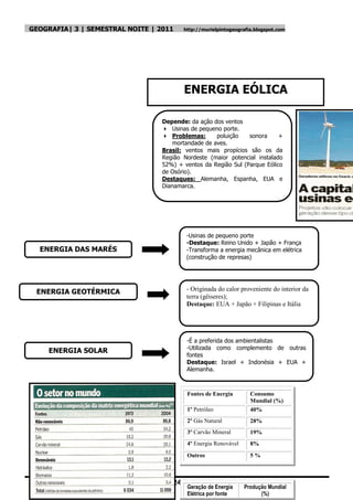 GEOGRAFIA| 3 | SEMESTRAL NOITE | 2011     http://murielpintogeografia.blogspot.com




                                          ENERGIA EÓLICA

                                  Depende: da ação dos ventos
                                   Usinas de pequeno porte.
                                   Problemas:       poluição   sonora     +
                                      mortandade de aves.
                                  Brasil: ventos mais propícios são os da
                                  Região Nordeste (maior potencial instalado
                                  52%) + ventos da Região Sul (Parque Eólico
                                  de Osório).
                                  Destaques: Alemanha, Espanha, EUA e
                                  Dianamarca.




                                           -Usinas de pequeno porte
                                           -Destaque: Reino Unido + Japão + França
  ENERGIA DAS MARÉS                        -Transforma a energia mecânica em elétrica
                                           (construção de represas)




 ENERGIA GEOTÉRMICA                        - Originada do calor proveniente do interior da
                                           terra (gêiseres);
                                           Destaque: EUA + Japão + Filipinas e Itália




                                           -É a preferida dos ambientalistas
                                           -Utilizada como complemento de outras
     ENERGIA SOLAR
                                           fontes
                                           Destaque: Israel + Indonésia + EUA +
                                           Alemanha.



                                           Fontes de Energia        Consumo
                                                                    Mundial (%)
                                           1º Petróleo              40%
                                           2º Gás Natural           28%
                                           3º Carvão Mineral        19%
                                           4º Energia Renovável     8%
                                           Outros                   5%



                                     24
                                           Geração de Energia     Produção Mundial
                                           Elétrica por fonte           (%)
 