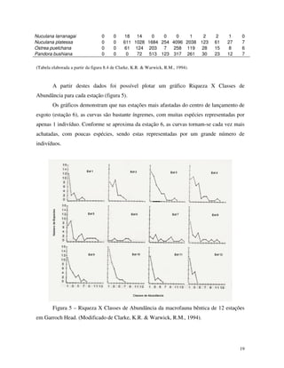 Nuculana larranagai
Nuculana platessa
Ostrea puelchana
Pandora bushiana

0
0
0
0

0
0
0
0

18
14
0
0
0
1
2
611 1028 1684 254 4096 2038 123
61 124 203
7
258 119
28
30
0
72
513 123 317 261

2
61
15
23

1
27
8
12

0
7
6
7

(Tabela elaborada a partir da figura 8.4 de Clarke, K.R. & Warwick, R.M., 1994).

A partir destes dados foi possível plotar um gráfico Riqueza X Classes de
Abundância para cada estação (figura 5).
Os gráficos demonstram que nas estações mais afastadas do centro de lançamento de
esgoto (estação 6), as curvas são bastante íngremes, com muitas espécies representadas por
apenas 1 indivíduo. Conforme se aproxima da estação 6, as curvas tornam-se cada vez mais
achatadas, com poucas espécies, sendo estas representadas por um grande número de
indivíduos.

Figura 5 – Riqueza X Classes de Abundância da macrofauna bêntica de 12 estações
em Garroch Head. (Modificado de Clarke, K.R. & Warwick, R.M., 1994).

19

 