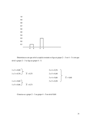 Determina-se em que nível a espécie restante se liga ao grupo 2 – 3 ou 4 – 5 e em que
nível o grupo 2 – 3 se liga ao grupo 4 – 5.

1 e 2 = 0,80
1 e 3 = 0,70

2 e 4 = 0,76
X = 0,75

2 e 5 = 0,40
3 e 4 = 0,66

1 e 4 = 0,60
1 e 5 = 0,86

X = 0,60

3 e 5 = 0,58
X = 0,73

Conecta-se o grupo 2 – 3 ao grupo 4 – 5 no nível 0,60.

28

 